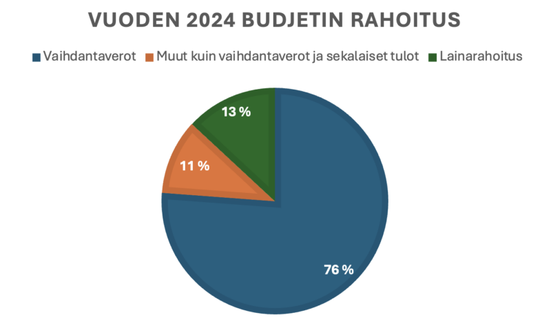 vuoden-2024-budjetin-rahoitus