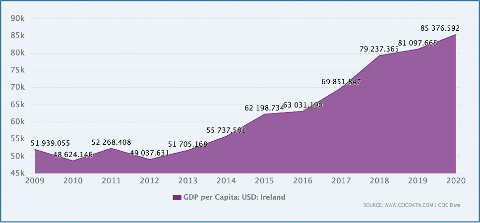 Kuva: Irlannin BKT per capita 2009-2020