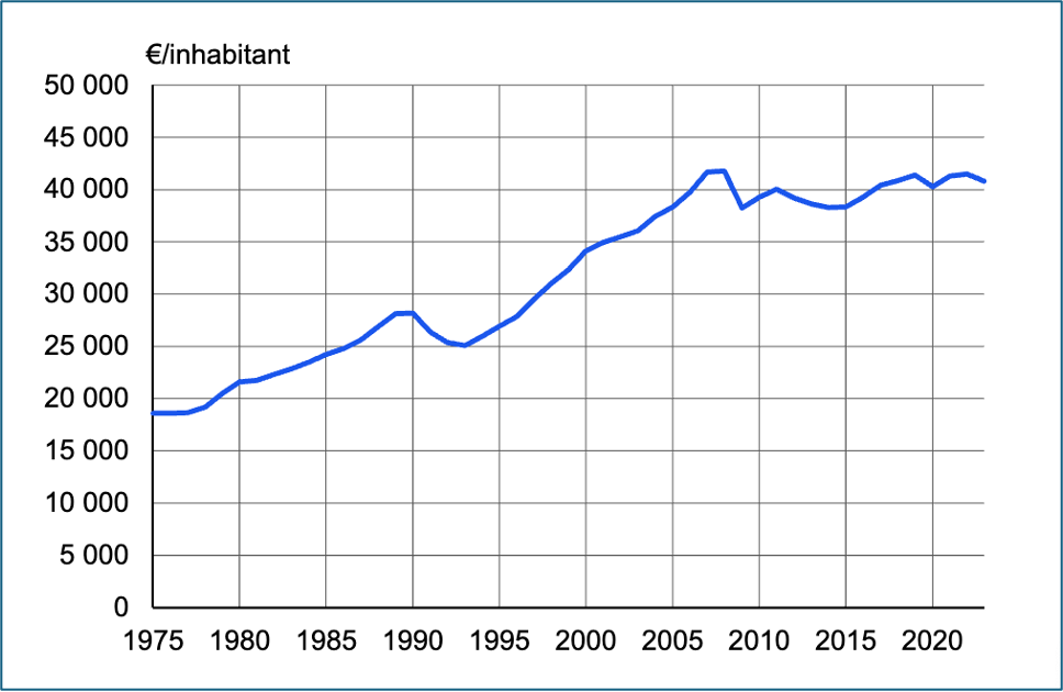 Kuva: Suomen BKT per capita 1975-